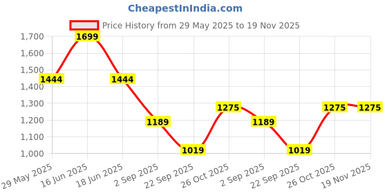 myntra.com Monte Carlo Men Mid Rise Track Pants monte carlo Price History Graph from 29 May 2025 to 19 Nov 2025