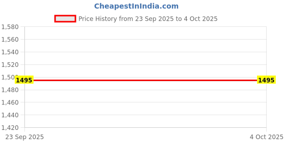 myntra.com Monte Carlo Men Mid-Rise Track Pants monte carlo Price History Graph from 23 Sep 2025 to 4 Oct 2025