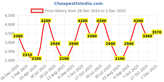 myntra.com Monte Carlo Men Mid Rise Tracksuit monte carlo Price History Graph from 28 Dec 2024 to 2 Dec 2025