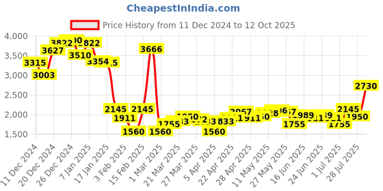 myntra.com Monte Carlo Men Mid-Rise Tracksuit monte carlo Price History Graph from 11 Dec 2024 to 12 Oct 2025
