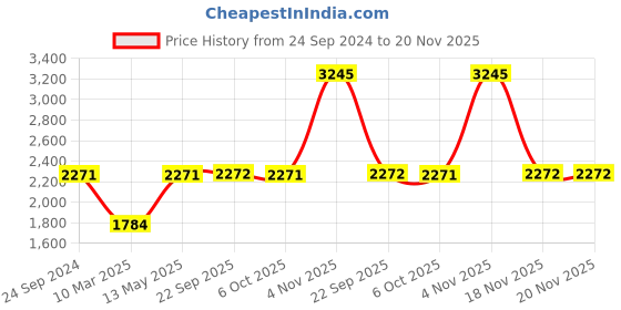 myntra.com Monte Carlo Men Mid-Rise Tracksuits monte carlo Price History Graph from 24 Sep 2024 to 20 Nov 2025