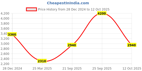 myntra.com Monte Carlo Men Mid-Rise Tracksuits monte carlo Price History Graph from 28 Dec 2024 to 12 Oct 2025