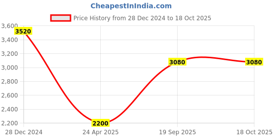 myntra.com Monte Carlo Men Mid Rise Tracksuits monte carlo Price History Graph from 28 Dec 2024 to 18 Oct 2025