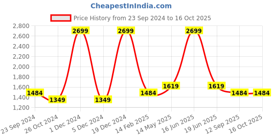 myntra.com Monte Carlo Men Mid-Rise Trousers monte carlo Price History Graph from 23 Sep 2024 to 16 Oct 2025