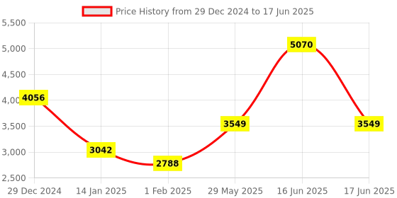 myntra.com Monte Carlo Men Mock Collar Abstract Printed Casual Bomber Jacket monte carlo Price History Graph from 29 Dec 2024 to 17 Jun 2025