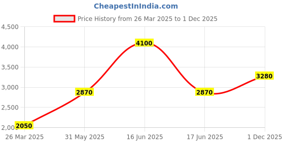 myntra.com Monte Carlo Men Mock Collar Bomber Jacket monte carlo Price History Graph from 26 Mar 2025 to 1 Dec 2025