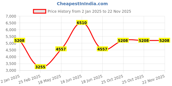 myntra.com Monte Carlo Men Mock Collar Checked Casual Bomber Jacket monte carlo Price History Graph from 2 Jan 2025 to 22 Nov 2025