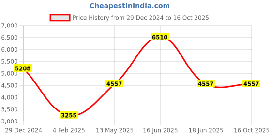 myntra.com Monte Carlo Men Mock Collar Checked Casual Bomber Jacket monte carlo Price History Graph from 29 Dec 2024 to 16 Oct 2025