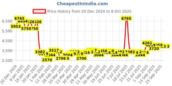 myntra.com Monte Carlo Men Mock Collar Checked Casual Bomber Jacket monte carlo Price History Graph from 20 Dec 2024 to 8 Oct 2025