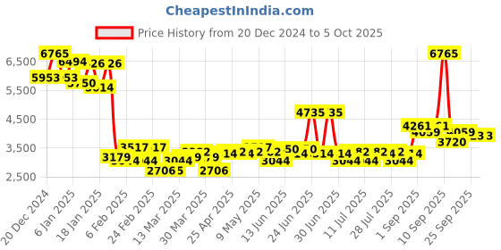 myntra.com Monte Carlo Men Mock Collar Checked Casual Bomber Jacket monte carlo Price History Graph from 20 Dec 2024 to 4 Oct 2025