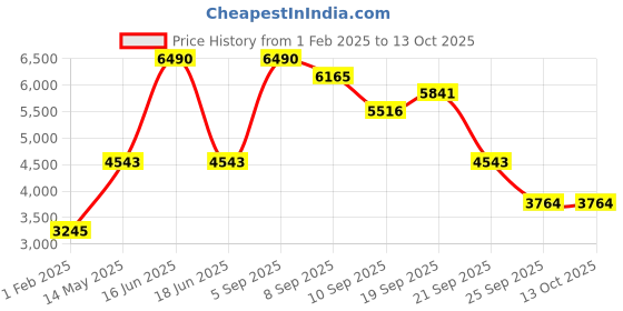 myntra.com Monte Carlo Men Mock Collar Checked Casual Lightweight Bomber Jacket monte carlo Price History Graph from 1 Feb 2025 to 12 Oct 2025