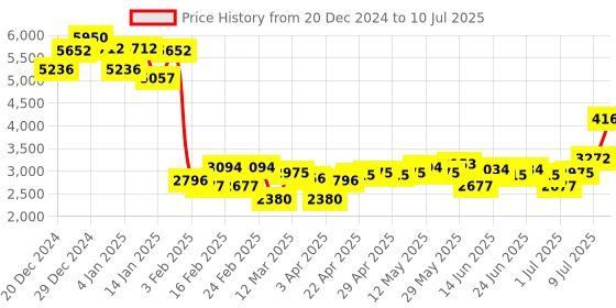 myntra.com Monte Carlo Men Mock Collar Checked Casual Open Front Jacket monte carlo Price History Graph from 20 Dec 2024 to 10 Jul 2025