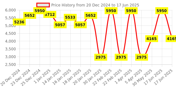 myntra.com Monte Carlo Men Mock Collar Checked Casual Open Front Jacket monte carlo Price History Graph from 20 Dec 2024 to 17 Jun 2025