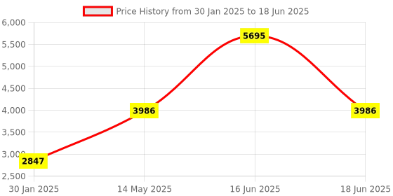 myntra.com Monte Carlo Men Mock Collar Checked Casual Open Front Jacket monte carlo Price History Graph from 30 Jan 2025 to 18 Jun 2025