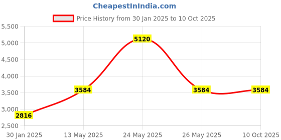 myntra.com Monte Carlo Men Mock Collar Checked Casual Tailored Lightweight Jacket monte carlo Price History Graph from 30 Jan 2025 to 10 Oct 2025