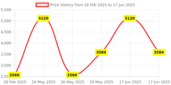 myntra.com Monte Carlo Men Mock Collar Checked Casual Tailored Lightweight Jacket monte carlo Price History Graph from 28 Feb 2025 to 17 Jun 2025