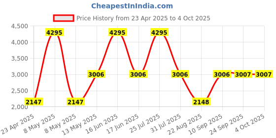 myntra.com Monte Carlo Men Mock Collar Checked Cotton Casual Bomber Jacket monte carlo Price History Graph from 23 Apr 2025 to 4 Oct 2025