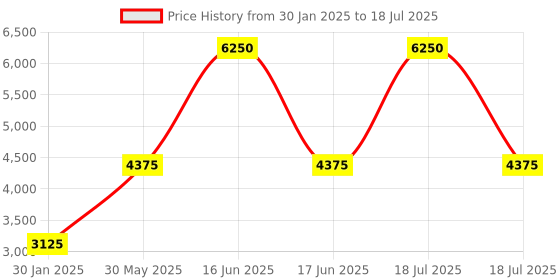 myntra.com Monte Carlo Men Mock Collar Checked Cotton Casual Bomber Jacket monte carlo Price History Graph from 30 Jan 2025 to 17 Jun 2025