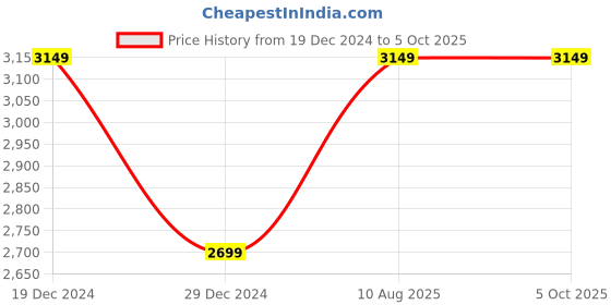 myntra.com Monte Carlo Men Mock Collar Checked Cotton Casual Open Front Jacket monte carlo Price History Graph from 19 Dec 2024 to 4 Oct 2025
