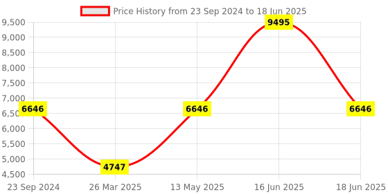 myntra.com Monte Carlo Men Mock Collar Checked Jacket monte carlo Price History Graph from 23 Sep 2024 to 18 Jun 2025