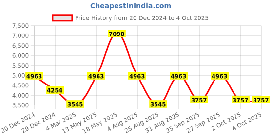 myntra.com Monte Carlo Men Mock Collar Checked Wool Casual Open Front Jacket monte carlo Price History Graph from 20 Dec 2024 to 4 Oct 2025