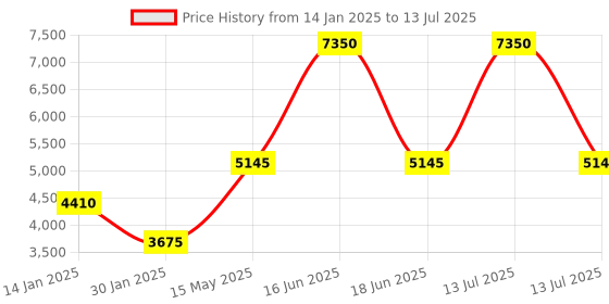myntra.com Monte Carlo Men Mock Collar Checked Wool Casual Open Front Jacket monte carlo Price History Graph from 14 Jan 2025 to 13 Jul 2025