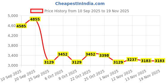 myntra.com Monte Carlo Men Mock Collar Colourblocked Casual Padded Jacket monte carlo Price History Graph from 10 Sep 2025 to 19 Nov 2025