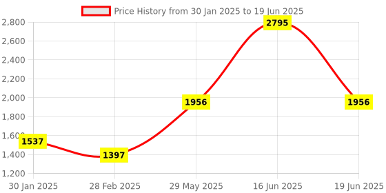 myntra.com Monte Carlo Men Mock Collar Front-Open Sweatshirt monte carlo Price History Graph from 30 Jan 2025 to 19 Jun 2025
