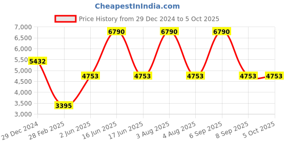 myntra.com Monte Carlo Men Mock Collar Geometric Printed Casual Bomber Jacket monte carlo Price History Graph from 29 Dec 2024 to 4 Oct 2025