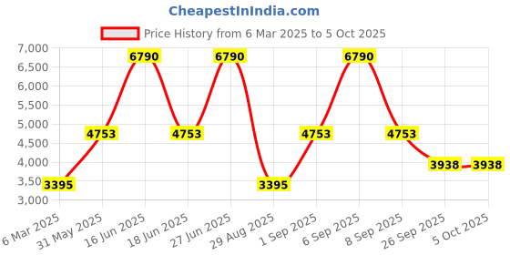myntra.com Monte Carlo Men Mock Collar Geometric Printed Casual Tailored Jacket monte carlo Price History Graph from 6 Mar 2025 to 4 Oct 2025