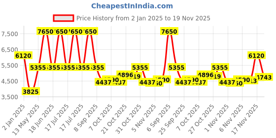 myntra.com Monte Carlo Men Mock Collar Geometric Printed Woollen Casual Padded Jacket monte carlo Price History Graph from 2 Jan 2025 to 17 Nov 2025