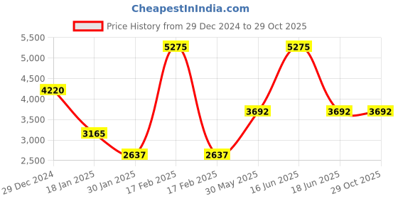 myntra.com Monte Carlo Men Mock Collar Graphic Printed Casual Bomber Jacket monte carlo Price History Graph from 29 Dec 2024 to 29 Oct 2025