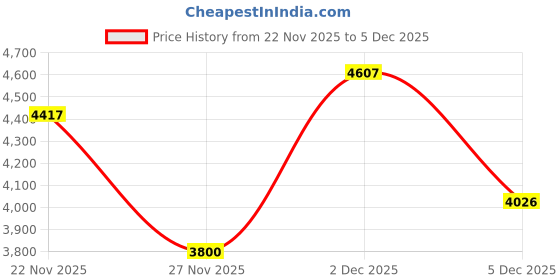 myntra.com Monte Carlo Men Mock Collar Long Sleeve Mid-Rise Tracksuit monte carlo Price History Graph from 22 Nov 2025 to 4 Dec 2025