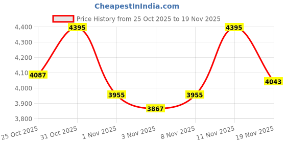 myntra.com Monte Carlo Men Mock Collar Long Sleeves Tracksuits monte carlo Price History Graph from 25 Oct 2025 to 19 Nov 2025