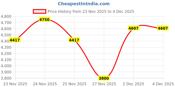 myntra.com Monte Carlo Men Mock Collar Long Sleeves Tracksuits monte carlo Price History Graph from 23 Nov 2025 to 4 Dec 2025