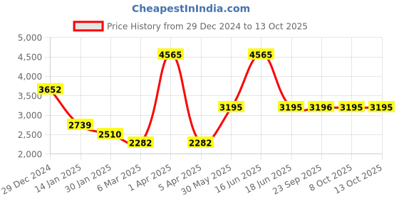 myntra.com Monte Carlo Men Mock Collar Long Sleeves Woollen Pullover monte carlo Price History Graph from 29 Dec 2024 to 12 Oct 2025