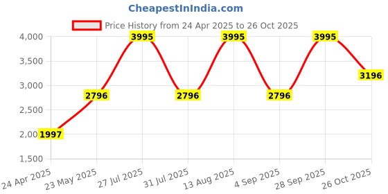 myntra.com Monte Carlo Men Mock Collar Mid Rise Tracksuits monte carlo Price History Graph from 24 Apr 2025 to 26 Oct 2025