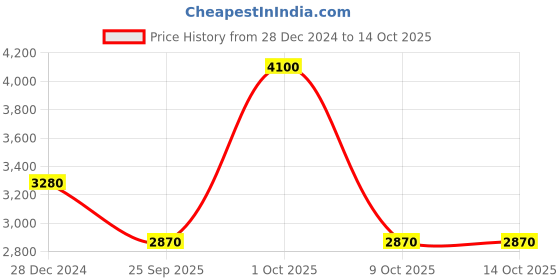 myntra.com Monte Carlo Men Mock Collar Mid-Rise Tracksuits monte carlo Price History Graph from 28 Dec 2024 to 13 Oct 2025