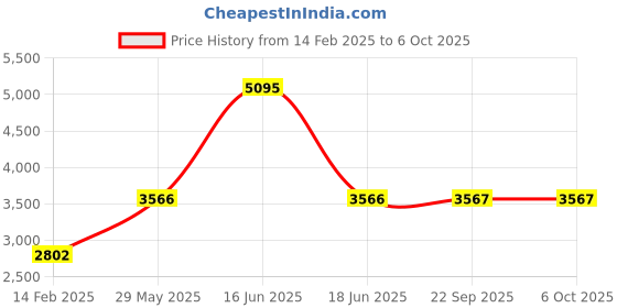 myntra.com Monte Carlo Men Mock Collar Puffer Jacket monte carlo Price History Graph from 14 Feb 2025 to 4 Oct 2025