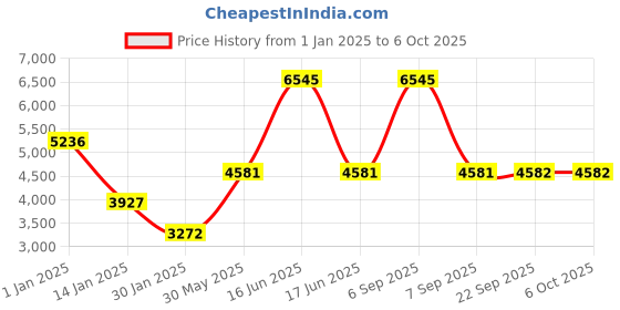myntra.com Monte Carlo Men Mock Collar Self Design Casual Bomber Reversible Jacket monte carlo Price History Graph from 1 Jan 2025 to 6 Oct 2025