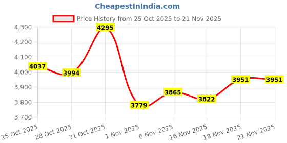myntra.com Monte Carlo Men Mock Collar Self Design Lightweight Open Front Jacket monte carlo Price History Graph from 25 Oct 2025 to 20 Nov 2025