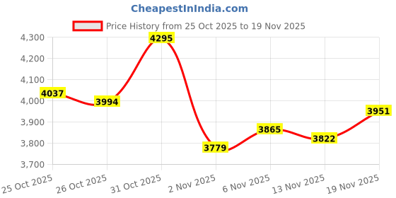 myntra.com Monte Carlo Men Mock Collar Self Design Lightweight Open Front Jacket monte carlo Price History Graph from 25 Oct 2025 to 19 Nov 2025