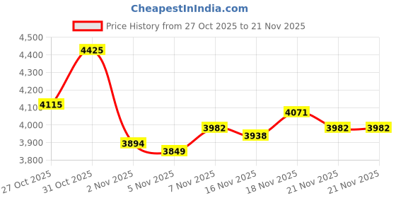 myntra.com Monte Carlo Men Mock Collar Self Design Lightweight Open Front Jacket monte carlo Price History Graph from 27 Oct 2025 to 21 Nov 2025