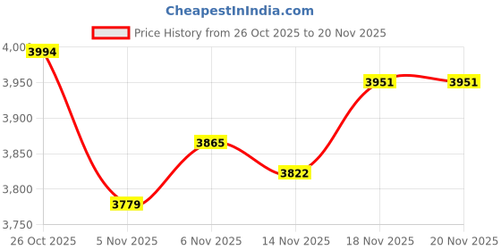 myntra.com Monte Carlo Men Mock Collar Self Design Lightweight Open Front Jacket monte carlo Price History Graph from 26 Oct 2025 to 20 Nov 2025