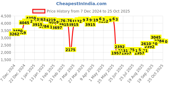 myntra.com Monte Carlo Men Mock Collar Self Design Long Sleeves Mid-Rise Tracksuits monte carlo Price History Graph from 7 Dec 2024 to 25 Oct 2025