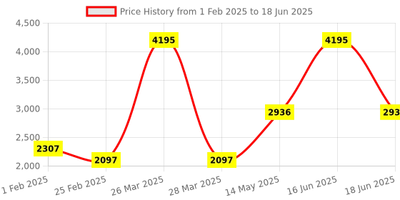 myntra.com Monte Carlo Men Mock Collar Self Design Wool Casual Open Front Jacket monte carlo Price History Graph from 1 Feb 2025 to 18 Jun 2025
