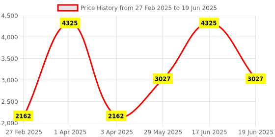 myntra.com Monte Carlo Men Mock Collar Self Design Wool Casual Open Front Jacket monte carlo Price History Graph from 27 Feb 2025 to 19 Jun 2025