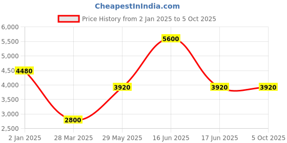 myntra.com Monte Carlo Men Mock Collar Solid Casual Bomber Jacket monte carlo Price History Graph from 2 Jan 2025 to 5 Oct 2025