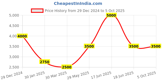 myntra.com Monte Carlo Men Mock Collar Solid Casual Bomber Jacket monte carlo Price History Graph from 29 Dec 2024 to 4 Oct 2025