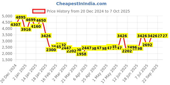 myntra.com Monte Carlo Men Mock Collar Solid Casual Bomber Jacket monte carlo Price History Graph from 20 Dec 2024 to 7 Oct 2025